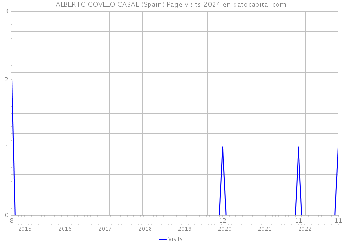 ALBERTO COVELO CASAL (Spain) Page visits 2024 