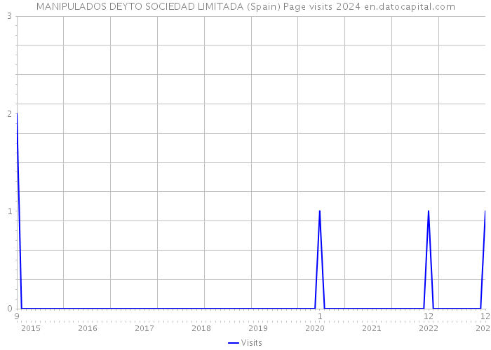 MANIPULADOS DEYTO SOCIEDAD LIMITADA (Spain) Page visits 2024 