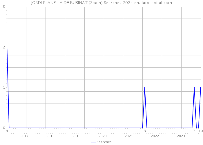 JORDI PLANELLA DE RUBINAT (Spain) Searches 2024 