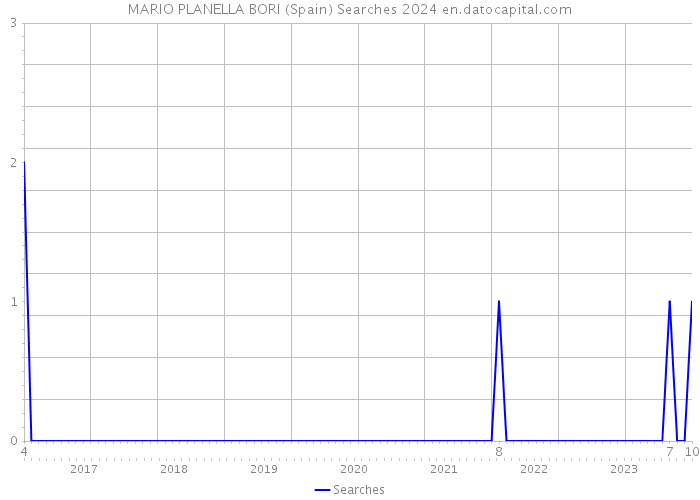 MARIO PLANELLA BORI (Spain) Searches 2024 