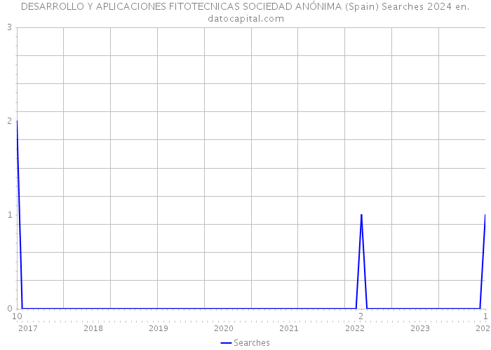DESARROLLO Y APLICACIONES FITOTECNICAS SOCIEDAD ANÓNIMA (Spain) Searches 2024 