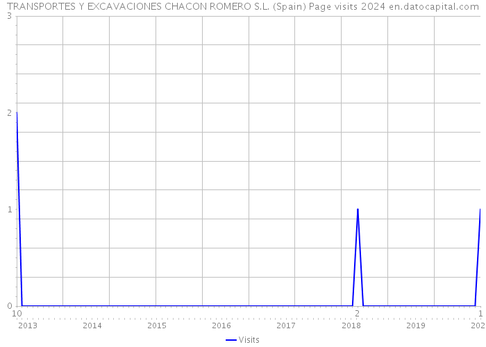 TRANSPORTES Y EXCAVACIONES CHACON ROMERO S.L. (Spain) Page visits 2024 