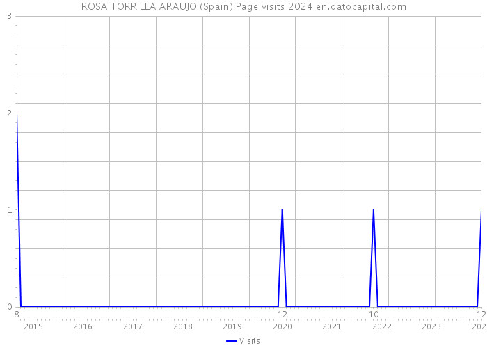 ROSA TORRILLA ARAUJO (Spain) Page visits 2024 