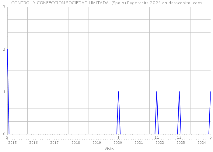 CONTROL Y CONFECCION SOCIEDAD LIMITADA. (Spain) Page visits 2024 