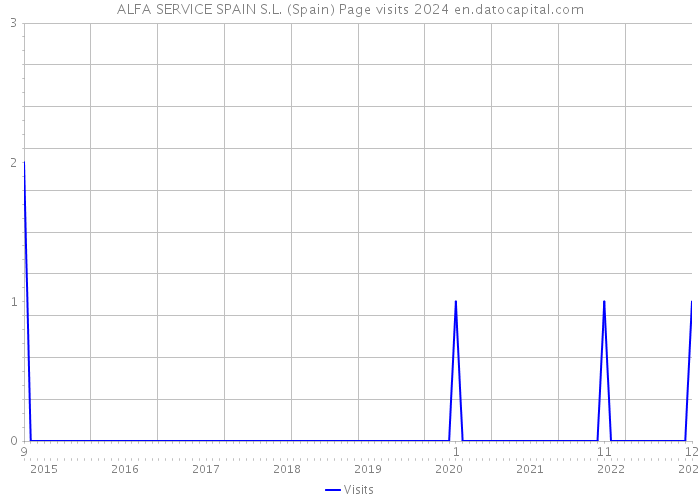 ALFA SERVICE SPAIN S.L. (Spain) Page visits 2024 