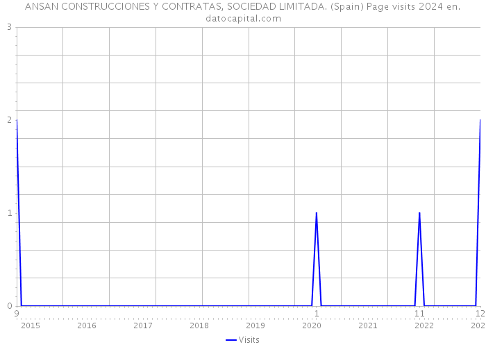 ANSAN CONSTRUCCIONES Y CONTRATAS, SOCIEDAD LIMITADA. (Spain) Page visits 2024 