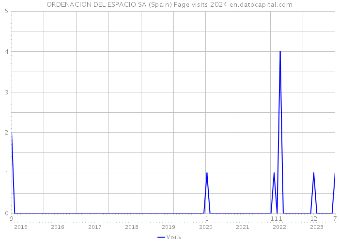 ORDENACION DEL ESPACIO SA (Spain) Page visits 2024 