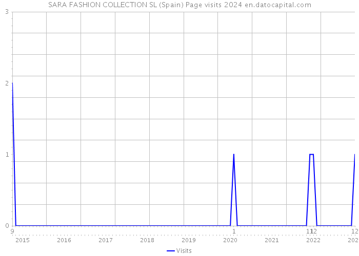 SARA FASHION COLLECTION SL (Spain) Page visits 2024 