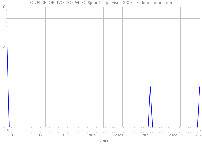 CLUB DEPORTIVO COSPEITO (Spain) Page visits 2024 