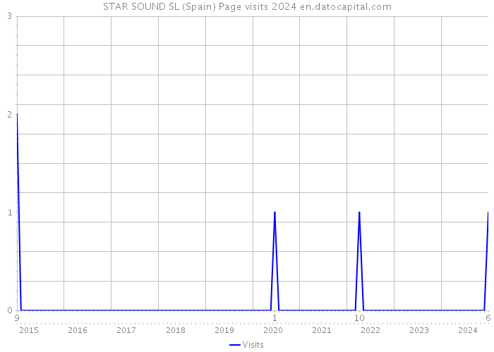 STAR SOUND SL (Spain) Page visits 2024 