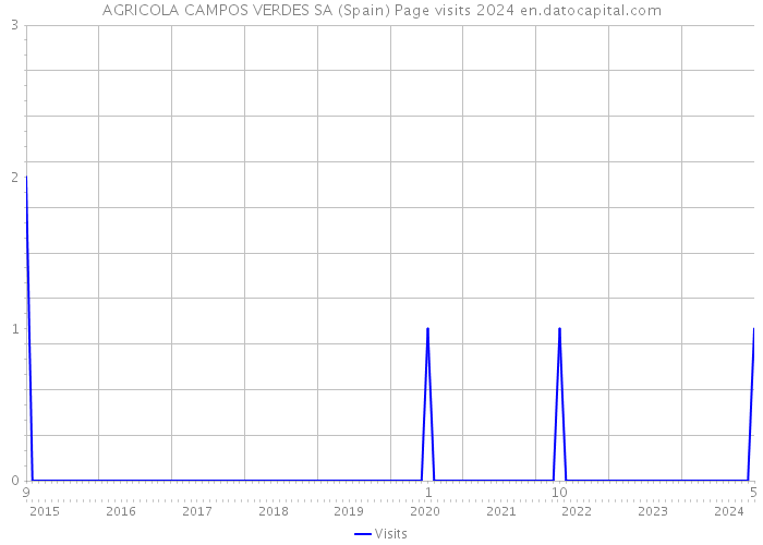 AGRICOLA CAMPOS VERDES SA (Spain) Page visits 2024 
