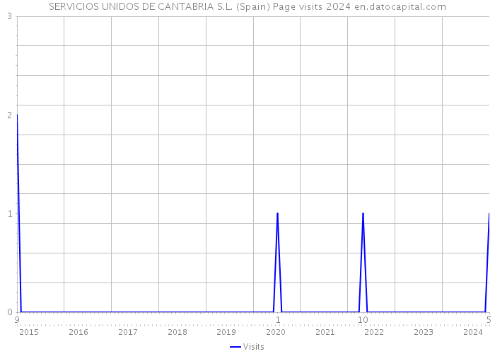 SERVICIOS UNIDOS DE CANTABRIA S.L. (Spain) Page visits 2024 