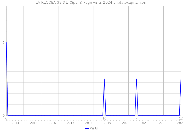 LA RECOBA 33 S.L. (Spain) Page visits 2024 