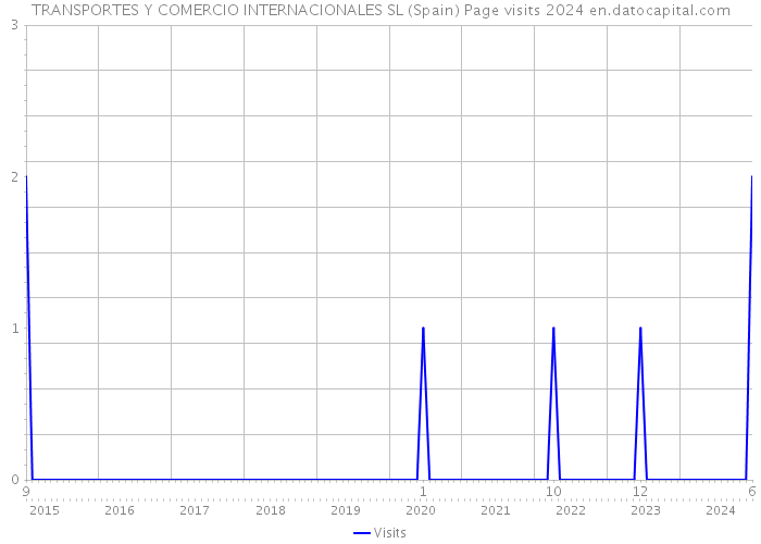 TRANSPORTES Y COMERCIO INTERNACIONALES SL (Spain) Page visits 2024 