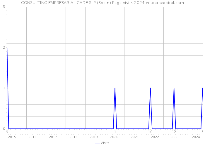CONSULTING EMPRESARIAL CADE SLP (Spain) Page visits 2024 