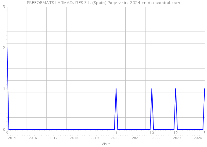 PREFORMATS I ARMADURES S.L. (Spain) Page visits 2024 