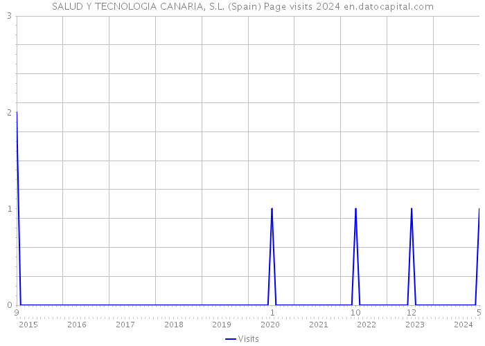 SALUD Y TECNOLOGIA CANARIA, S.L. (Spain) Page visits 2024 