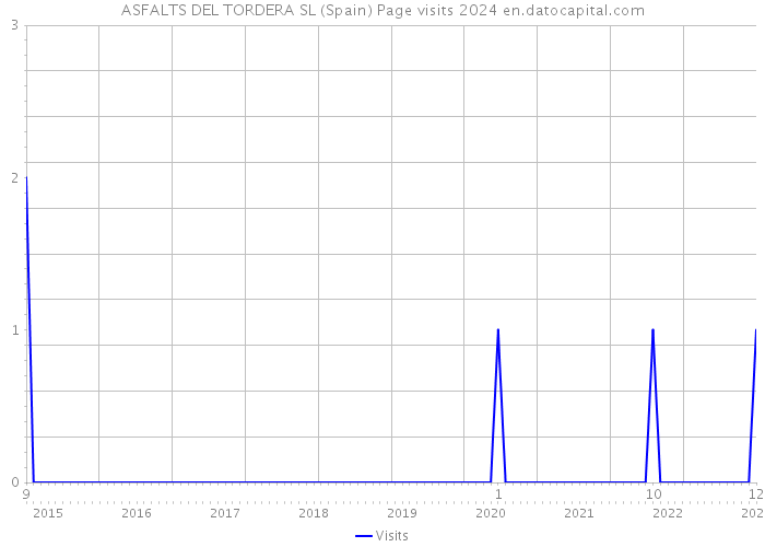 ASFALTS DEL TORDERA SL (Spain) Page visits 2024 
