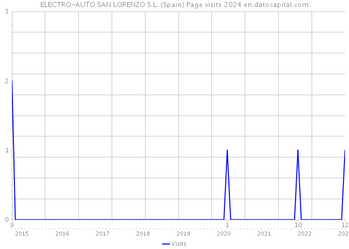 ELECTRO-AUTO SAN LORENZO S.L. (Spain) Page visits 2024 