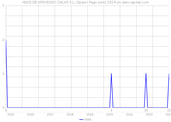HIJOS DE AFRODISIO CALVO S.L. (Spain) Page visits 2024 