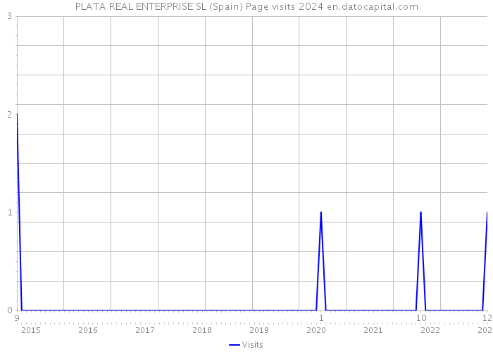 PLATA REAL ENTERPRISE SL (Spain) Page visits 2024 