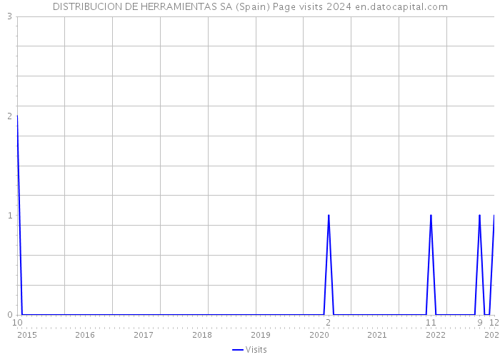 DISTRIBUCION DE HERRAMIENTAS SA (Spain) Page visits 2024 