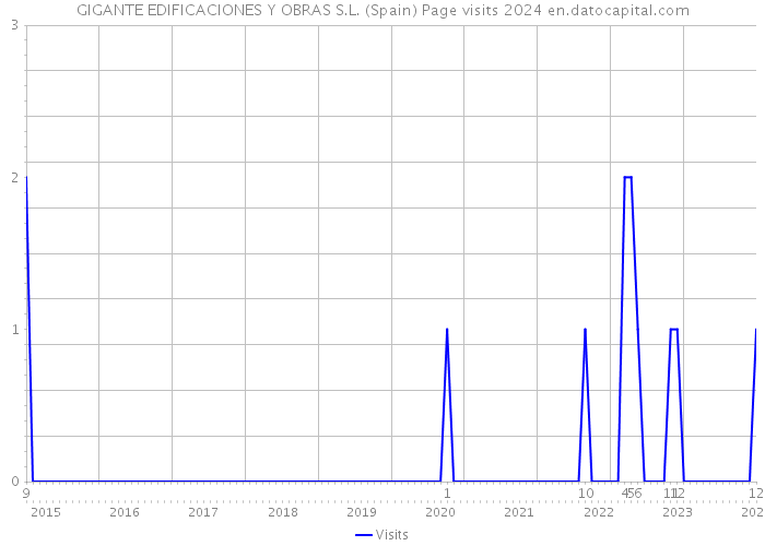 GIGANTE EDIFICACIONES Y OBRAS S.L. (Spain) Page visits 2024 