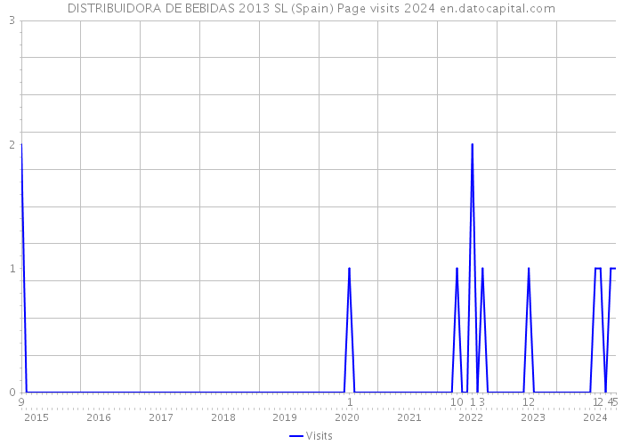 DISTRIBUIDORA DE BEBIDAS 2013 SL (Spain) Page visits 2024 