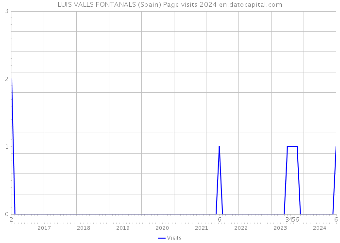 LUIS VALLS FONTANALS (Spain) Page visits 2024 