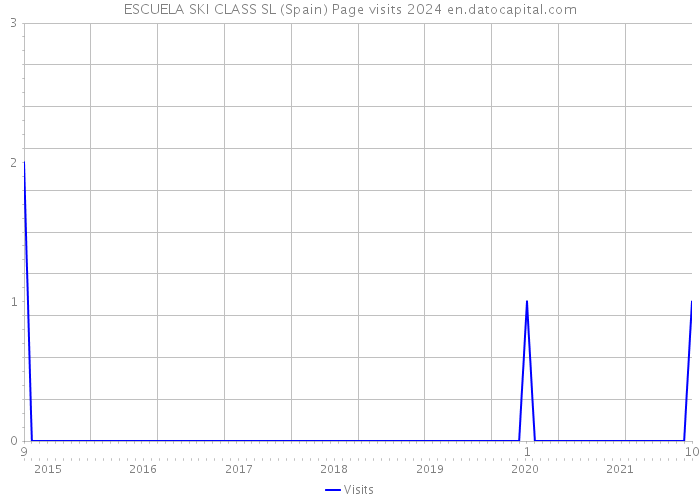 ESCUELA SKI CLASS SL (Spain) Page visits 2024 