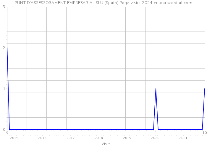 PUNT D'ASSESSORAMENT EMPRESARIAL SLU (Spain) Page visits 2024 