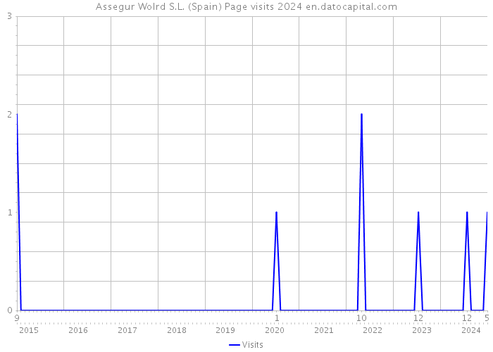 Assegur Wolrd S.L. (Spain) Page visits 2024 