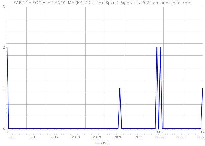 SARDIÑA SOCIEDAD ANONIMA (EXTINGUIDA) (Spain) Page visits 2024 