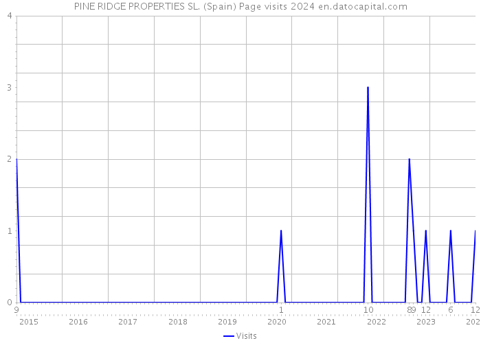 PINE RIDGE PROPERTIES SL. (Spain) Page visits 2024 