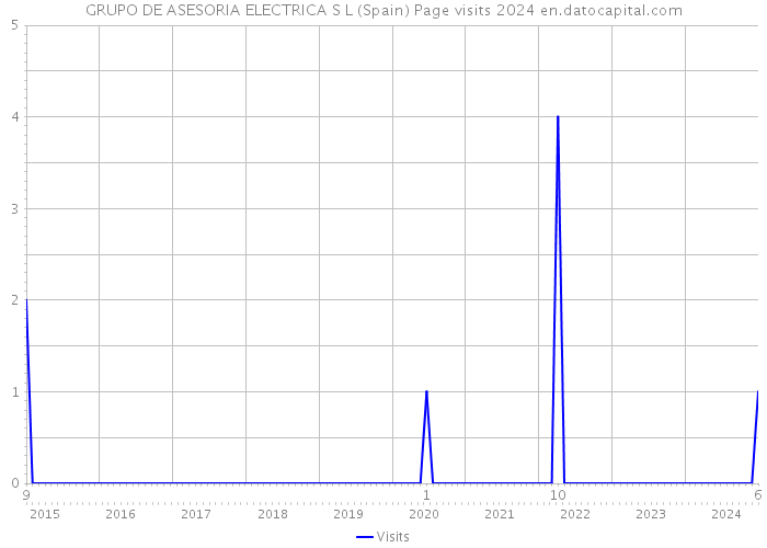 GRUPO DE ASESORIA ELECTRICA S L (Spain) Page visits 2024 