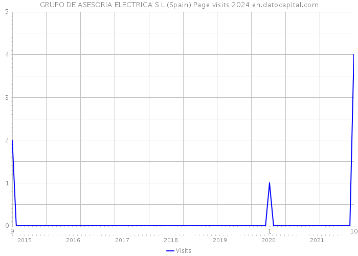 GRUPO DE ASESORIA ELECTRICA S L (Spain) Page visits 2024 