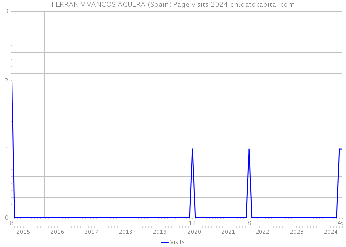 FERRAN VIVANCOS AGUERA (Spain) Page visits 2024 