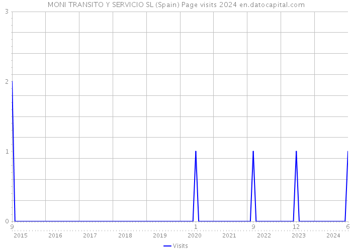 MONI TRANSITO Y SERVICIO SL (Spain) Page visits 2024 