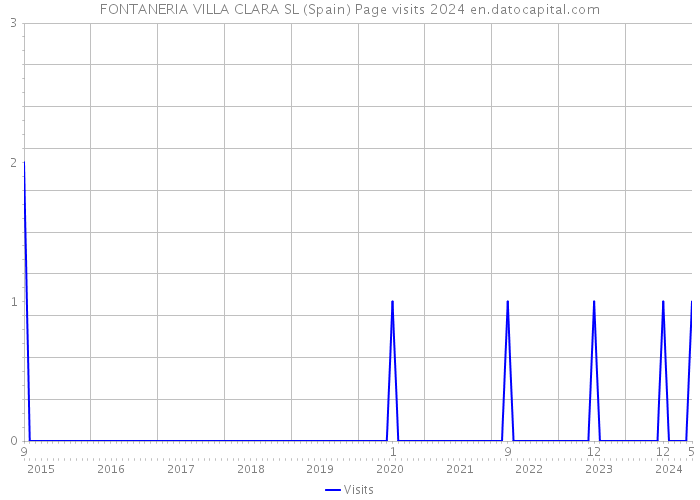 FONTANERIA VILLA CLARA SL (Spain) Page visits 2024 