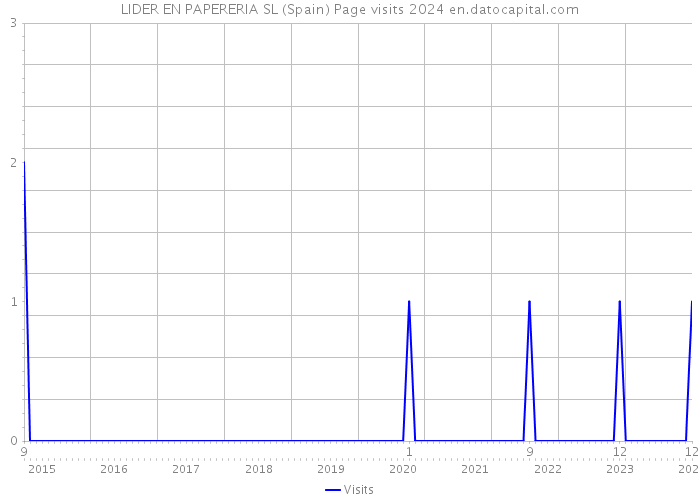 LIDER EN PAPERERIA SL (Spain) Page visits 2024 