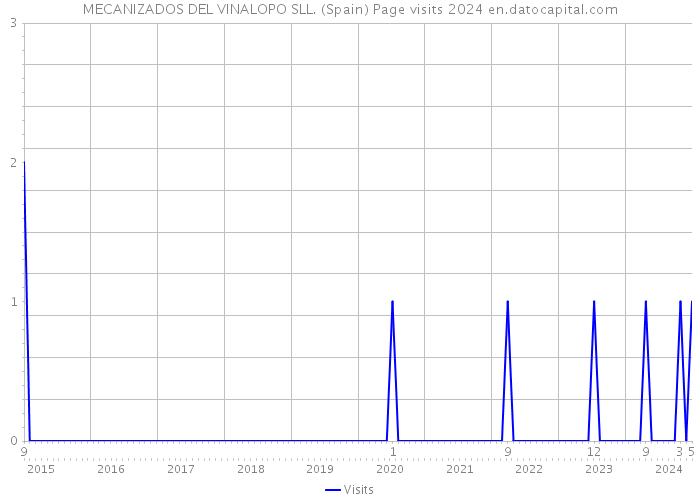 MECANIZADOS DEL VINALOPO SLL. (Spain) Page visits 2024 
