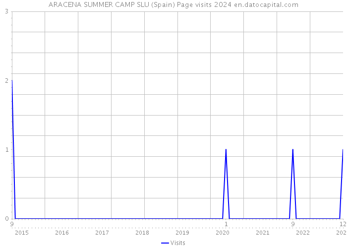 ARACENA SUMMER CAMP SLU (Spain) Page visits 2024 