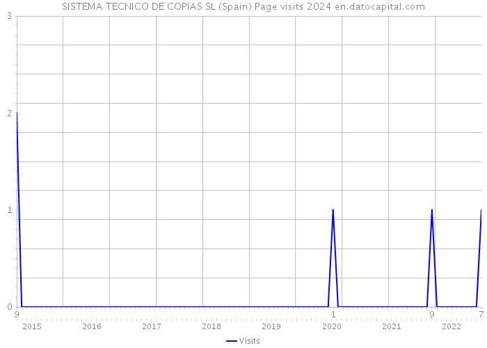 SISTEMA TECNICO DE COPIAS SL (Spain) Page visits 2024 
