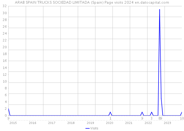 ARAB SPAIN TRUCKS SOCIEDAD LIMITADA (Spain) Page visits 2024 
