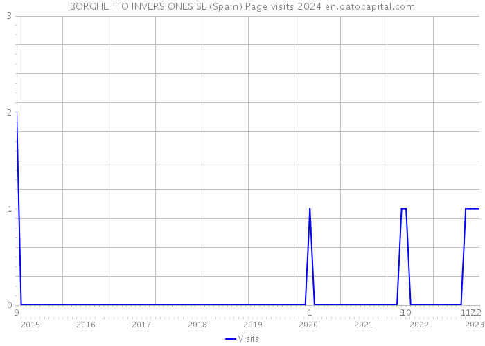 BORGHETTO INVERSIONES SL (Spain) Page visits 2024 