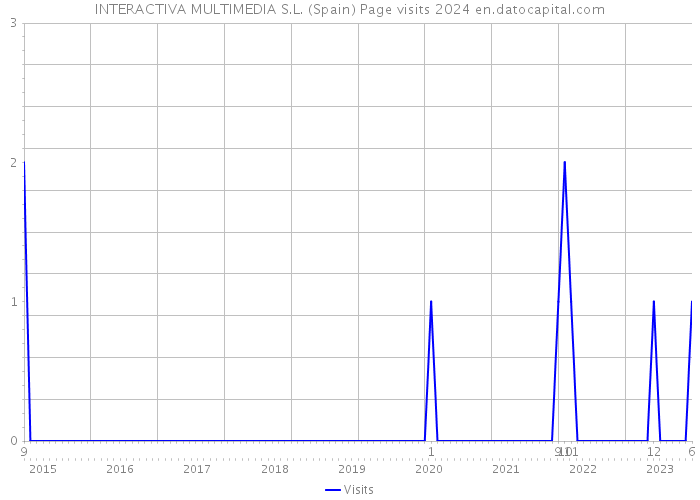 INTERACTIVA MULTIMEDIA S.L. (Spain) Page visits 2024 