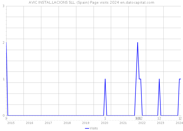 AVIC INSTAL.LACIONS SLL. (Spain) Page visits 2024 