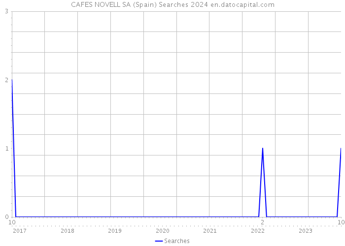 CAFES NOVELL SA (Spain) Searches 2024 