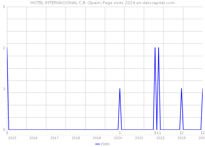 HOTEL INTERNACIONAL C.B. (Spain) Page visits 2024 