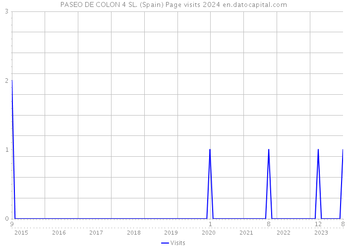 PASEO DE COLON 4 SL. (Spain) Page visits 2024 